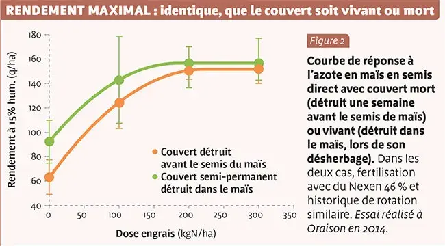 RENDEMENT MAXIMAL : identique, que le couvert soit vivant ou mort