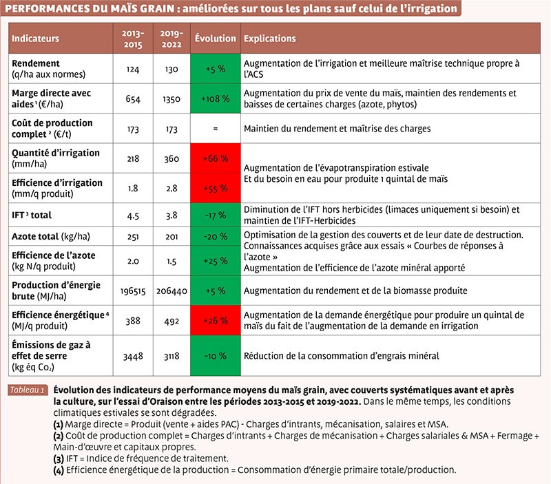 PERFORMANCES DU MAÏS GRAIN : améliorées sur tous les plans sauf celui de l’irrigation
