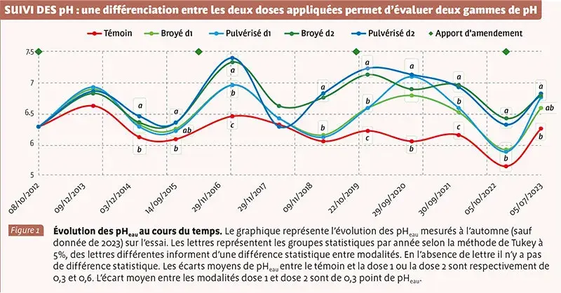 SUIVI DES pH : une différenciation entre les deux doses appliquées permet d’évaluer deux gammes de pH