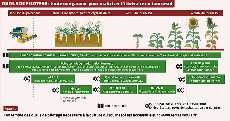 OUTILS DE PILOTAGE : toute une gamme pour maitriser l’itinéraire du tournesol