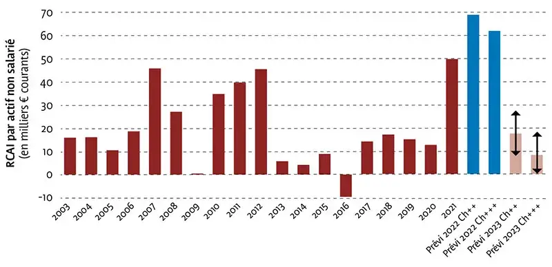 Baisse du résultat courant 2023 : des cours plus bas, des intrants plus chers…