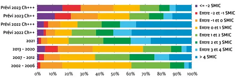 RCAI 2023 : 60 à 65 % des exploitations pourraient voir leur résultat courant par actif non salarié sous le SMIC 