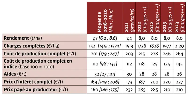Blé tendre : un possible effet « ciseaux » selon le coût de production réel