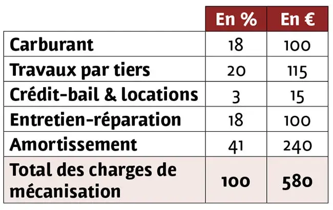 CHARGES DE MÉCANISATION&nbsp;: les amortissements de matériels en tête