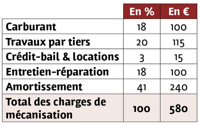 CHARGES DE MÉCANISATION : les amortissements de matériels en tête