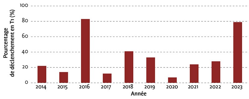 Figure : Fréquences de déclenchement en T1 contre la septoriose conseillées par le modèle SEPTO-Lis en blé tendre. Pour des variétés moyennement sensibles à la septoriose. Campagnes 2014 à 2023.