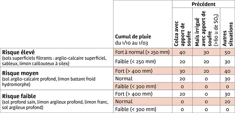 Apport de SO3  conseillé (en kg/ha)