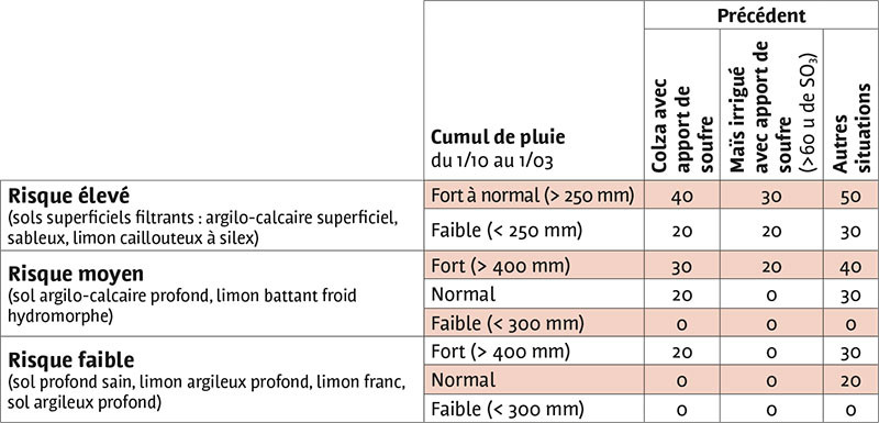 Apport de SO3  conseillé (en kg/ha)