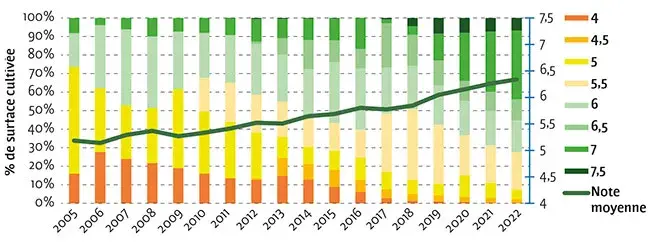 RÉSISTANCE À LA SEPTORIOSE : un progrès continu depuis les années 2005