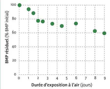 Cinétique de dégradation de l’ensilage mis en contact avec l’air. 