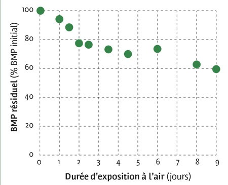 Cinétique de dégradation de l’ensilage mis en contact avec l’air.