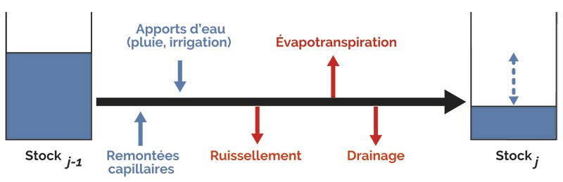 Facteurs pouvant influer sur le stock d’eau du sol entre le jour j-1 et le jour j.