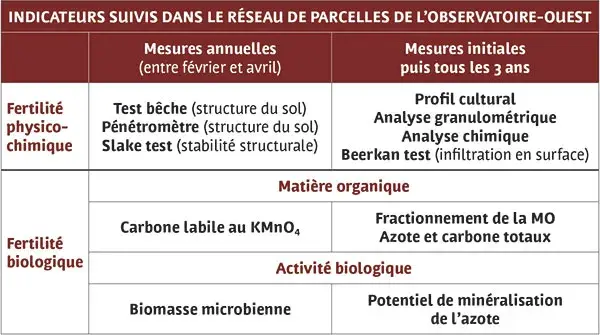 indicateurs suivis dans le réseau de parcelles de l'observatoire-Ouest