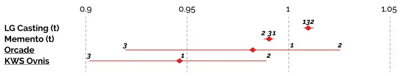 ORGES À DEUX RANGS 2023 : des rendements en moyenne inférieurs aux références