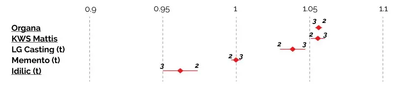 ORGES À DEUX RANGS INSCRITS EN 2024 : 2 nouveautés tolérantes à la JNO très productives