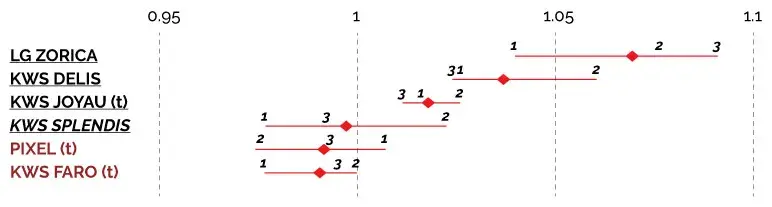 ESCOURGEONS INSCRITS EN 2023 : LG ZORICA est très productive chaque année