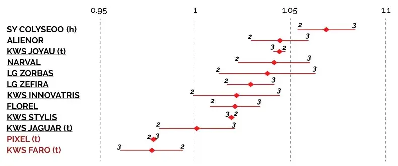 ESCOURGEONS 2024 : KWS Innovatris est la première variété tolérante à la JNO et à la maladie des pieds chétifs