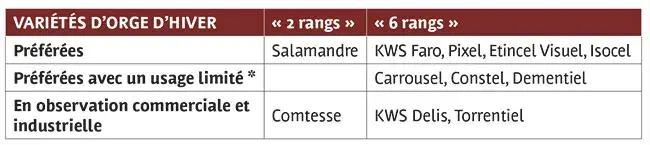 QUALITÉ TECHNOLOGIQUE : le classement des malteurs et brasseurs