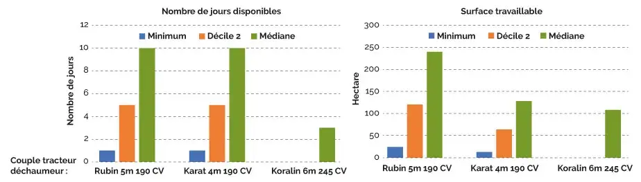 OPTIMISER LA SURFACE TRAVAILLABLE : chercher le bon compromis entre débit de chantier et risque de tassement 