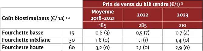 BIOSTIMULANTS : une rentabilité fonction des prix de vente du blé 