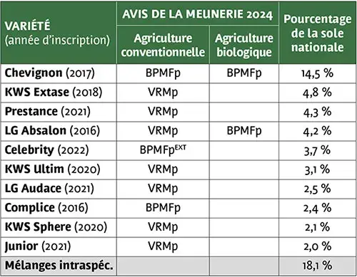 TOP 10 DES VARIÉTÉS DE BLÉ TENDRE Chevignon toujours largement en tête