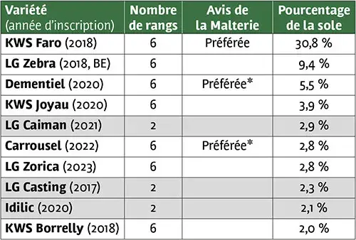 TOP 10 DES ORGES D’HIVER : KWS Faro représente près du tiers des surfaces