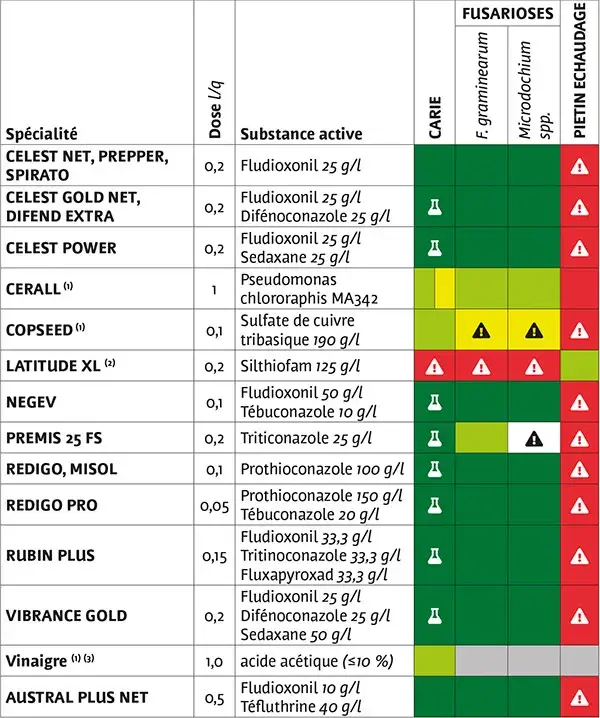 Traitements de semences fongicides sur blé (+ triticale, + épeautre) et sur seigle (hors exceptions).