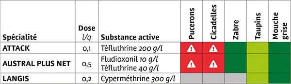 LUTTE CONTRE LES RAVAGEURS : traitements de semences insecticides ou fongi-insecticide