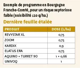 Exemple de programme en Bourgogne Franche-Comté, pour un risque septoriose faible (nuisibilité ≤10 q/ha.)