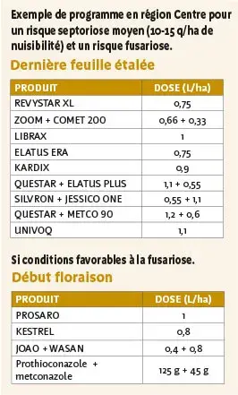Exemple de programme en région Centre pour un risque septoriose moyen (10-15 q/ha de nuisibilité) et un risque fusariose.