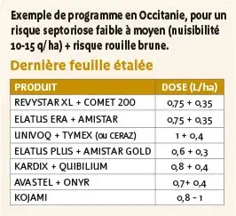 Exemple de programme en Occitanie, pour un risque septoriose faible à moyen (nuisibilité 10-15 q/ha) + risque rouille brune.