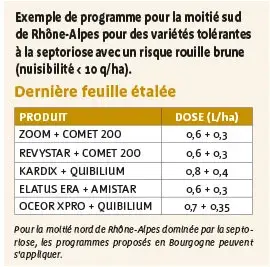 Exemple de programme pour la moitié sud de Rhône-Alpes pour des variétés tolérantes à la septoriose avec un risque rouille brune (nuisibilité < 10 q/ha).