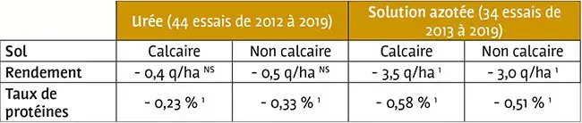 ABSORPTION DE L’AZOTE : une meilleure valorisation avec l’ammonitrate