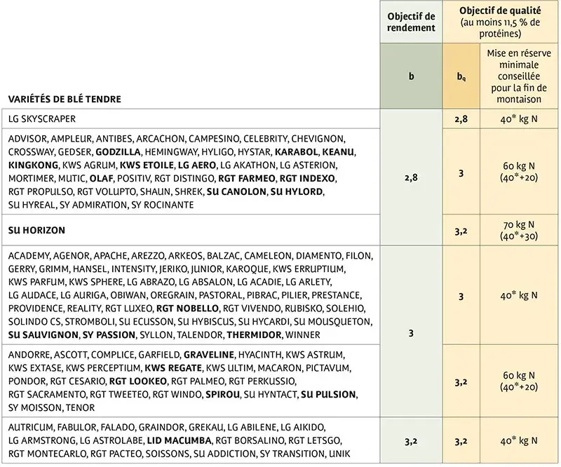 Des besoins unitaires calculés pour 143 variétés de blé tendre