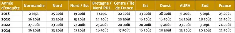 Colza : des dates de semis de plus en plus précoces 