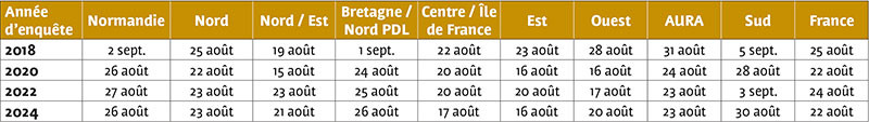 Colza : des dates de semis de plus en plus précoces 