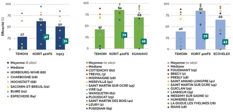 Trois traitements testés : une protection chaque fois supérieure au témoin