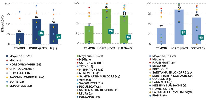 Trois traitements testés : une protection chaque fois supérieure au témoin