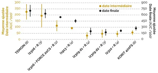 corvifuge en traitement de semences : deux solutions rivalisent avec la référence Korit 420FS 