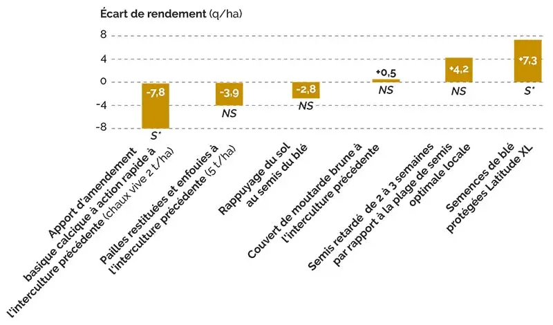 EFFETS DES INTERVENTIONS : ne pas chauler et traiter les semences ont un impact majeur