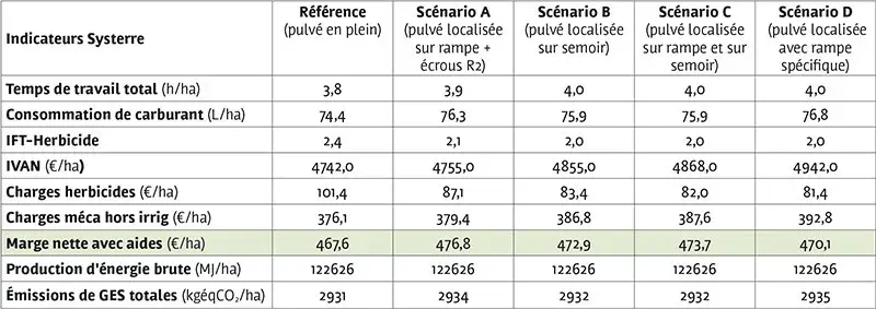 PERFORMANCES DE LA FERME : la marge nette avec aides est systématiquement améliorée avec la pulvérisation localisée