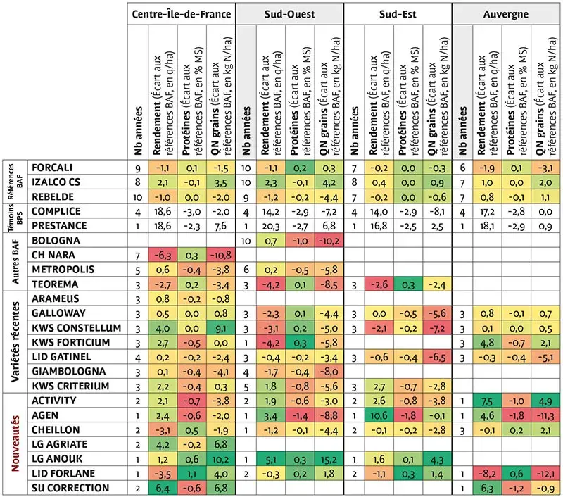 BAF : choisir le meilleur compromis entre rendement et protéines