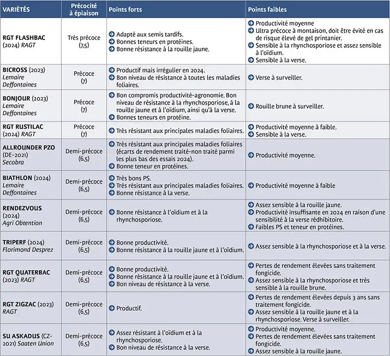 VARIÉTÉS DE TRITICALE : choisir le meilleur compromis entre productivité et profil agronomique 