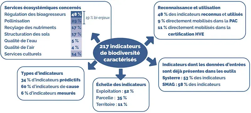 BIODIVERSITÉ AGRICOLE ASSOCIÉE : des indicateurs essentiellement de cause ou prédictifs