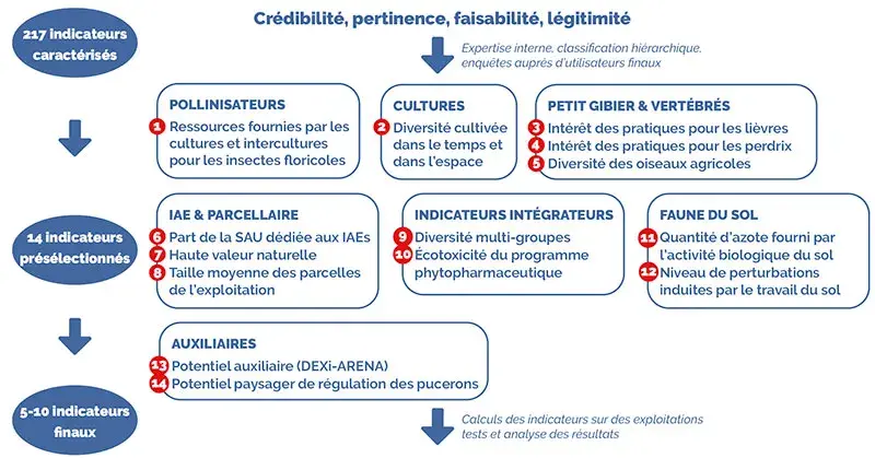 SUIVI DE LA BIODIVERSITÉ À LA PARCELLE : quatorze indicateurs déjà présélectionnés