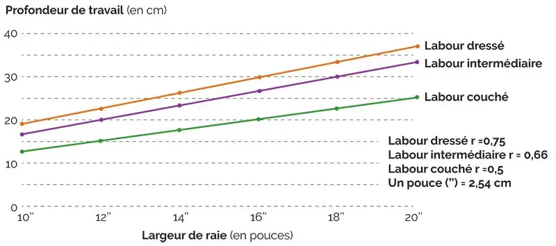 correspondances entre type de labour, profondeur et largeur de raie