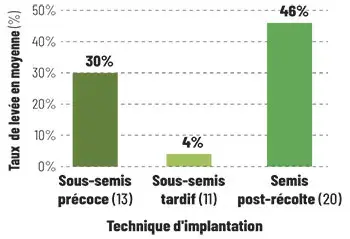 Taux de levée en moyenne (en %), selon la technique d’implantation du couvert