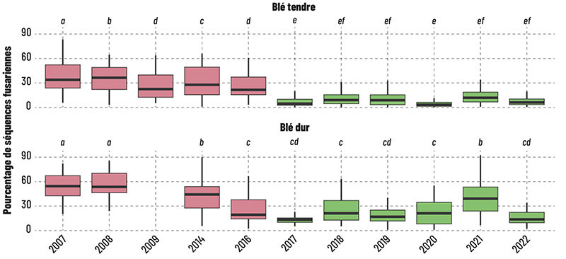 Évolution de la contamination en Fusarium sur blé tendre (en haut) et blé dur (en bas) entre 2007 et 2022