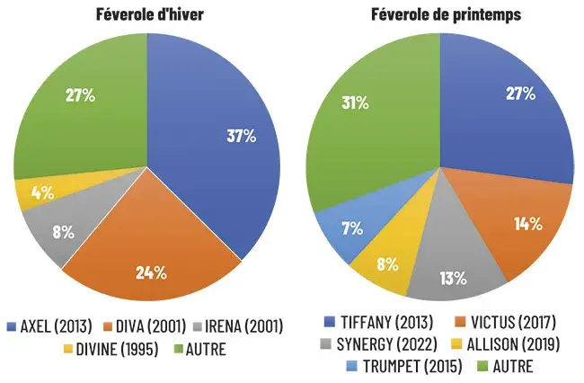 Variétés de féverole cultivées en 2024