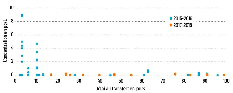 Importance du délai entre l’application d’une substance et les concentrations mesurées dans l’eau de drainage